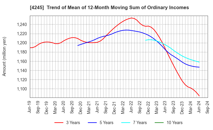 4245 Daiki Axis Co.,Ltd.: Trend of Mean of 12-Month Moving Sum of Ordinary Incomes