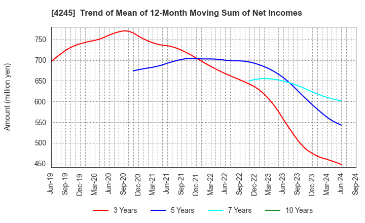 4245 Daiki Axis Co.,Ltd.: Trend of Mean of 12-Month Moving Sum of Net Incomes