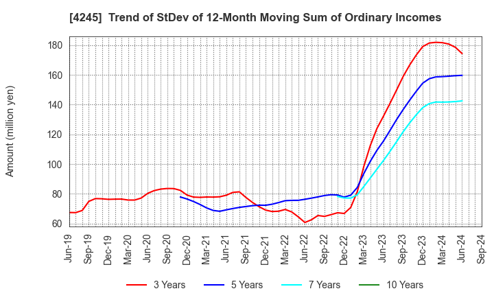 4245 Daiki Axis Co.,Ltd.: Trend of StDev of 12-Month Moving Sum of Ordinary Incomes