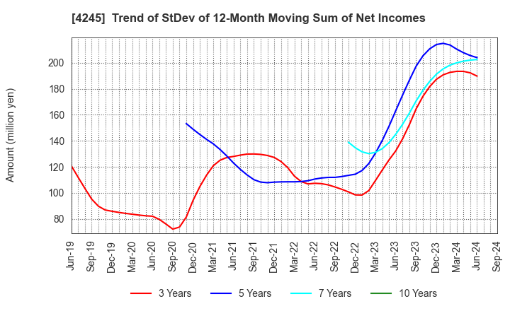 4245 Daiki Axis Co.,Ltd.: Trend of StDev of 12-Month Moving Sum of Net Incomes