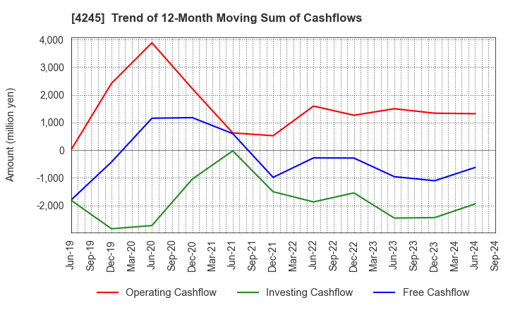 4245 Daiki Axis Co.,Ltd.: Trend of 12-Month Moving Sum of Cashflows