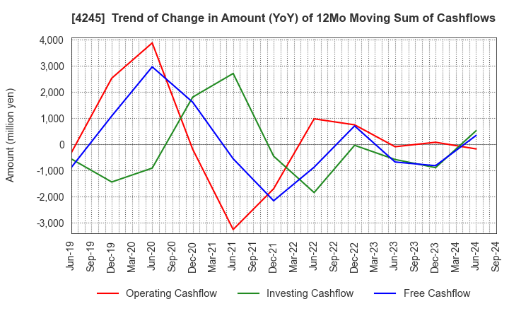 4245 Daiki Axis Co.,Ltd.: Trend of Change in Amount (YoY) of 12Mo Moving Sum of Cashflows