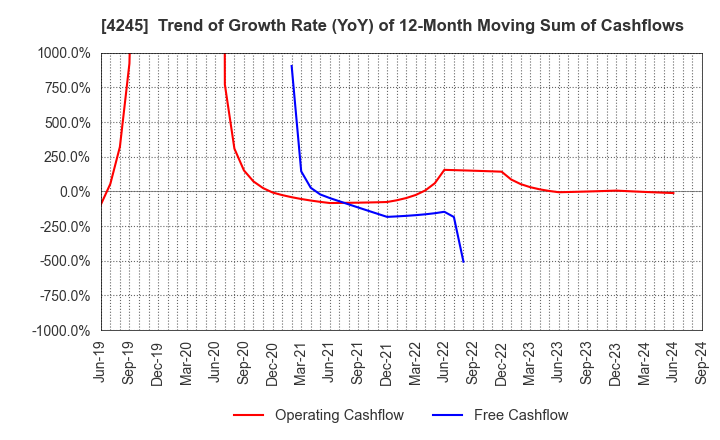 4245 Daiki Axis Co.,Ltd.: Trend of Growth Rate (YoY) of 12-Month Moving Sum of Cashflows