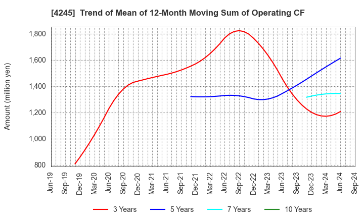 4245 Daiki Axis Co.,Ltd.: Trend of Mean of 12-Month Moving Sum of Operating CF