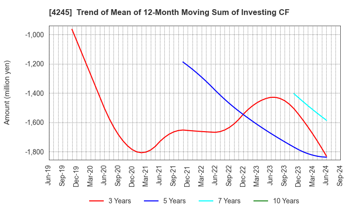 4245 Daiki Axis Co.,Ltd.: Trend of Mean of 12-Month Moving Sum of Investing CF