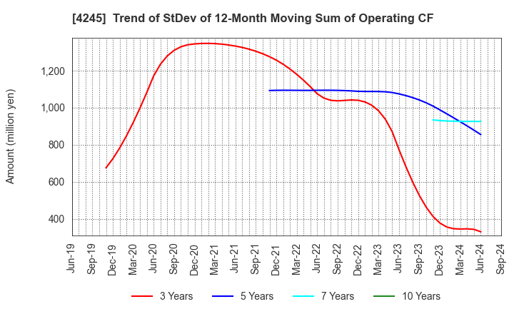 4245 Daiki Axis Co.,Ltd.: Trend of StDev of 12-Month Moving Sum of Operating CF