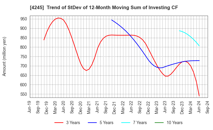 4245 Daiki Axis Co.,Ltd.: Trend of StDev of 12-Month Moving Sum of Investing CF