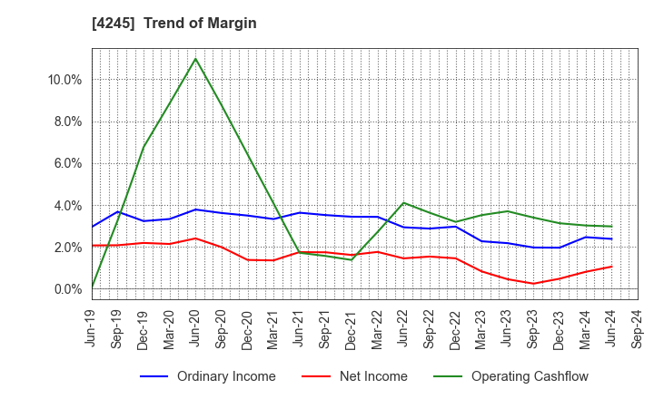 4245 Daiki Axis Co.,Ltd.: Trend of Margin