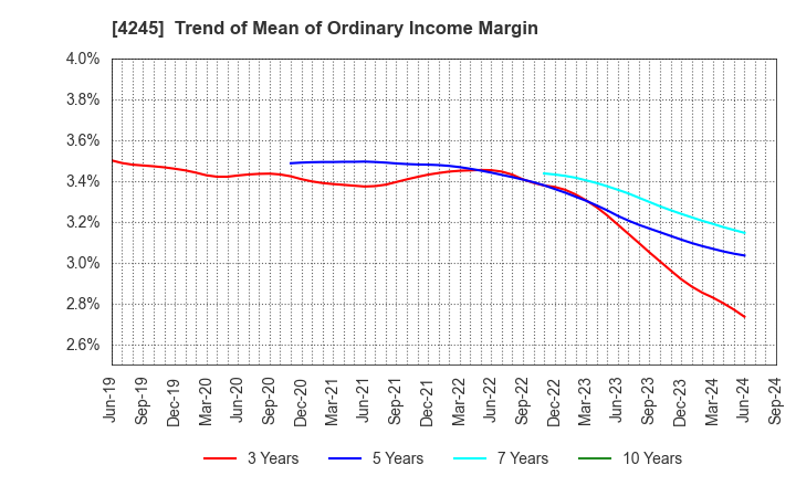 4245 Daiki Axis Co.,Ltd.: Trend of Mean of Ordinary Income Margin