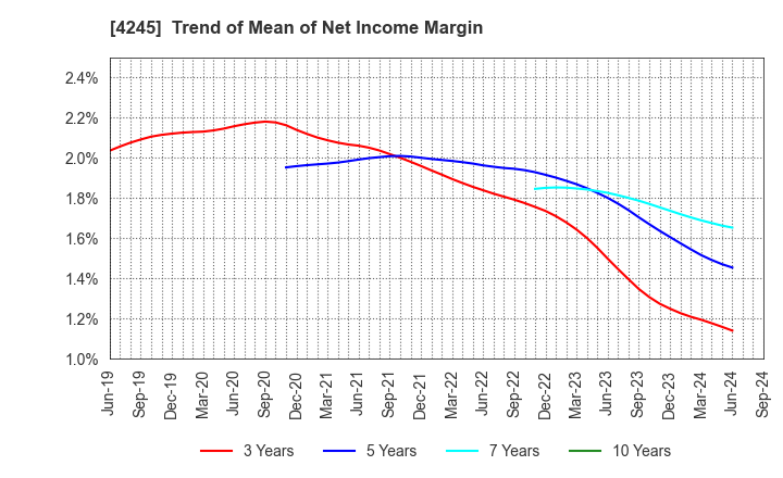 4245 Daiki Axis Co.,Ltd.: Trend of Mean of Net Income Margin