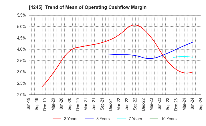 4245 Daiki Axis Co.,Ltd.: Trend of Mean of Operating Cashflow Margin