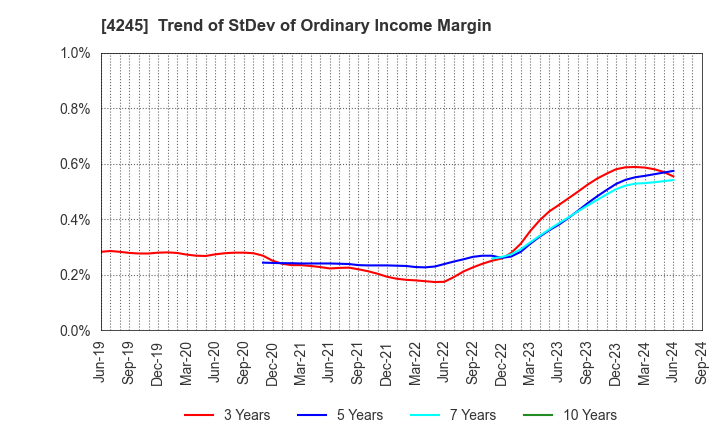 4245 Daiki Axis Co.,Ltd.: Trend of StDev of Ordinary Income Margin