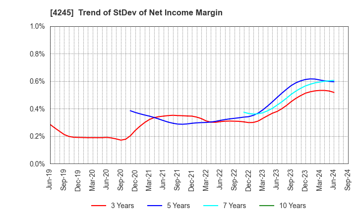 4245 Daiki Axis Co.,Ltd.: Trend of StDev of Net Income Margin