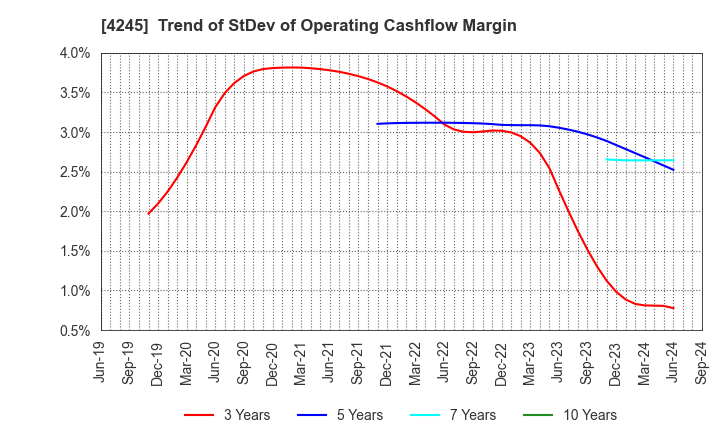 4245 Daiki Axis Co.,Ltd.: Trend of StDev of Operating Cashflow Margin