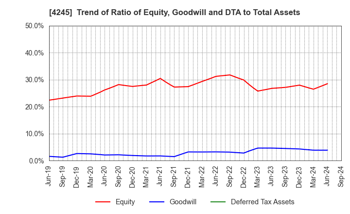 4245 Daiki Axis Co.,Ltd.: Trend of Ratio of Equity, Goodwill and DTA to Total Assets