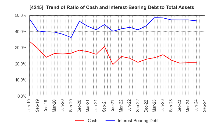 4245 Daiki Axis Co.,Ltd.: Trend of Ratio of Cash and Interest-Bearing Debt to Total Assets