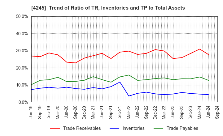 4245 Daiki Axis Co.,Ltd.: Trend of Ratio of TR, Inventories and TP to Total Assets