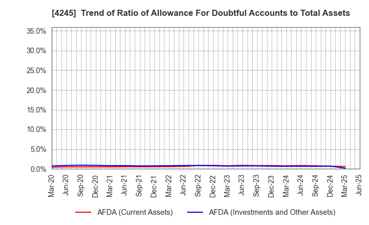 4245 Daiki Axis Co.,Ltd.: Trend of Ratio of Allowance For Doubtful Accounts to Total Assets