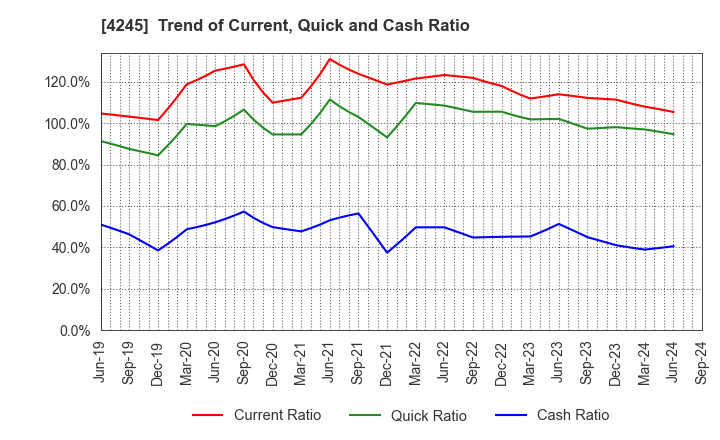 4245 Daiki Axis Co.,Ltd.: Trend of Current, Quick and Cash Ratio