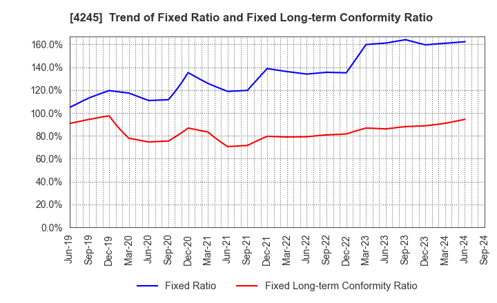 4245 Daiki Axis Co.,Ltd.: Trend of Fixed Ratio and Fixed Long-term Conformity Ratio