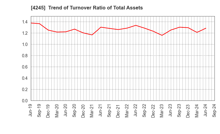 4245 Daiki Axis Co.,Ltd.: Trend of Turnover Ratio of Total Assets