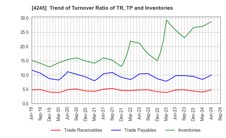 4245 Daiki Axis Co.,Ltd.: Trend of Turnover Ratio of TR, TP and Inventories