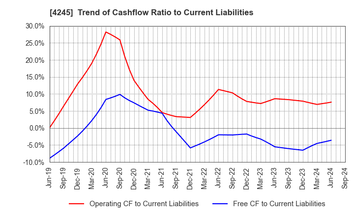 4245 Daiki Axis Co.,Ltd.: Trend of Cashflow Ratio to Current Liabilities