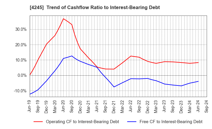 4245 Daiki Axis Co.,Ltd.: Trend of Cashflow Ratio to Interest-Bearing Debt