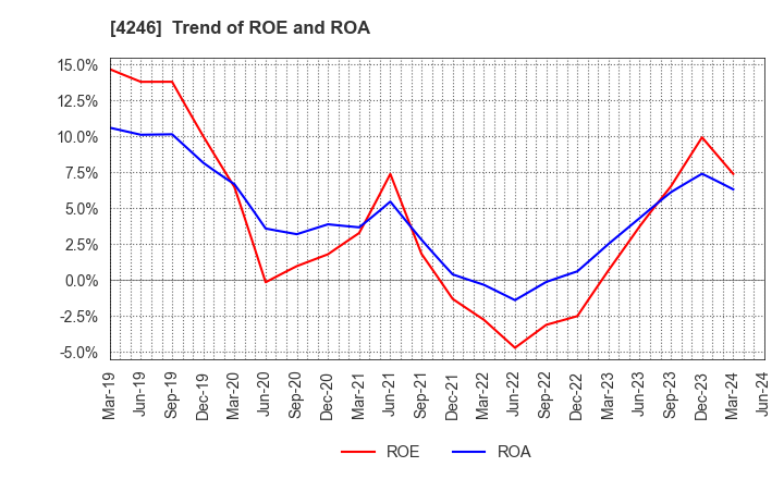 4246 DaikyoNishikawa Corporation: Trend of ROE and ROA