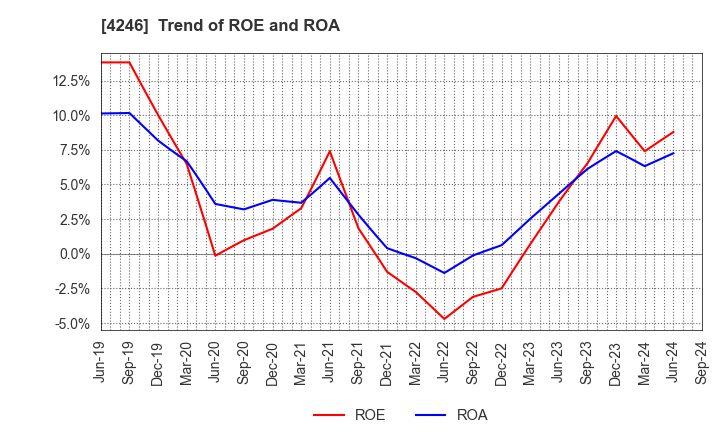 4246 DaikyoNishikawa Corporation: Trend of ROE and ROA