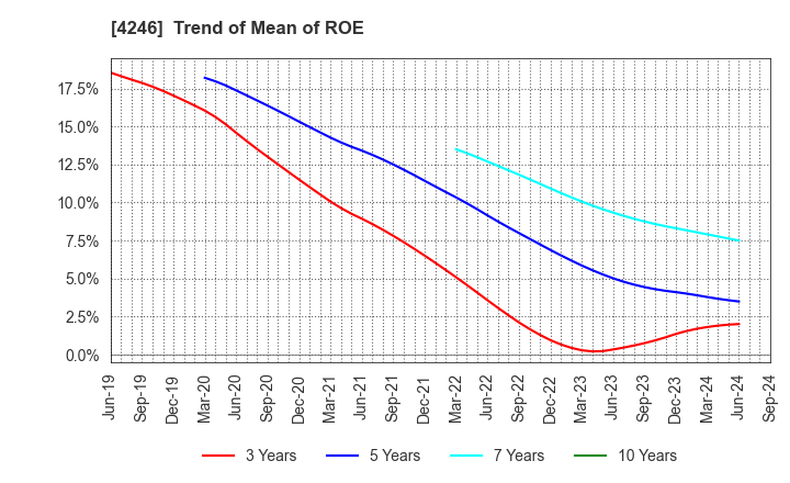 4246 DaikyoNishikawa Corporation: Trend of Mean of ROE