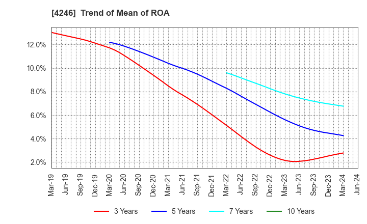4246 DaikyoNishikawa Corporation: Trend of Mean of ROA
