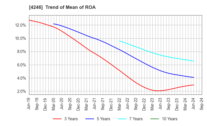 4246 DaikyoNishikawa Corporation: Trend of Mean of ROA