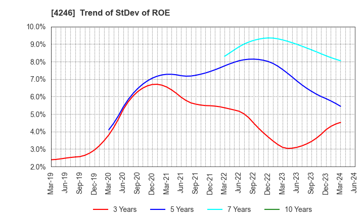 4246 DaikyoNishikawa Corporation: Trend of StDev of ROE