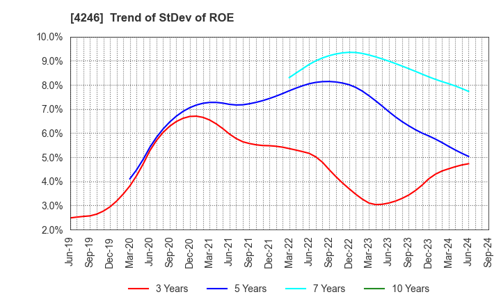 4246 DaikyoNishikawa Corporation: Trend of StDev of ROE