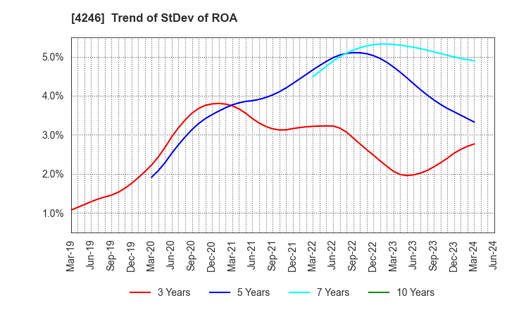 4246 DaikyoNishikawa Corporation: Trend of StDev of ROA