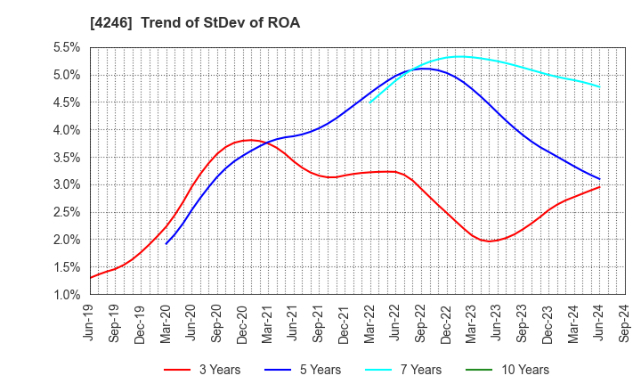 4246 DaikyoNishikawa Corporation: Trend of StDev of ROA