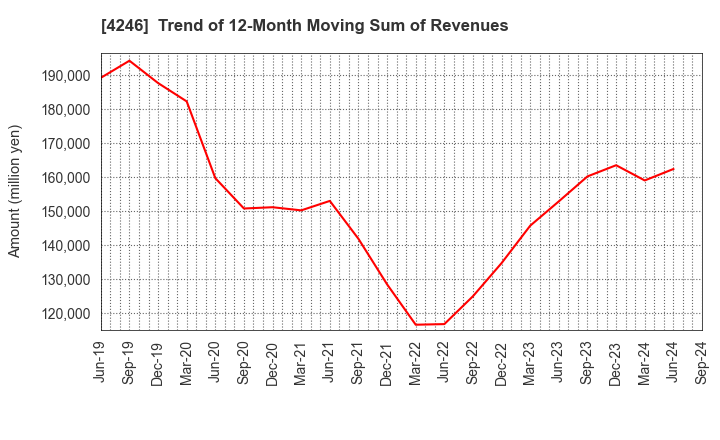 4246 DaikyoNishikawa Corporation: Trend of 12-Month Moving Sum of Revenues