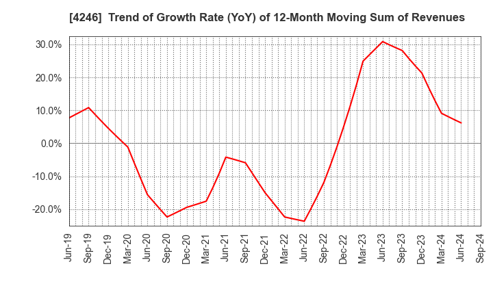 4246 DaikyoNishikawa Corporation: Trend of Growth Rate (YoY) of 12-Month Moving Sum of Revenues