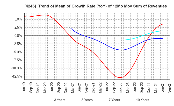 4246 DaikyoNishikawa Corporation: Trend of Mean of Growth Rate (YoY) of 12Mo Mov Sum of Revenues