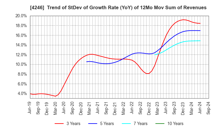 4246 DaikyoNishikawa Corporation: Trend of StDev of Growth Rate (YoY) of 12Mo Mov Sum of Revenues