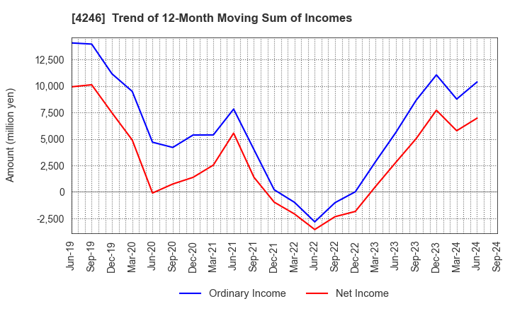 4246 DaikyoNishikawa Corporation: Trend of 12-Month Moving Sum of Incomes