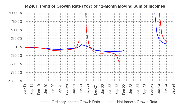 4246 DaikyoNishikawa Corporation: Trend of Growth Rate (YoY) of 12-Month Moving Sum of Incomes