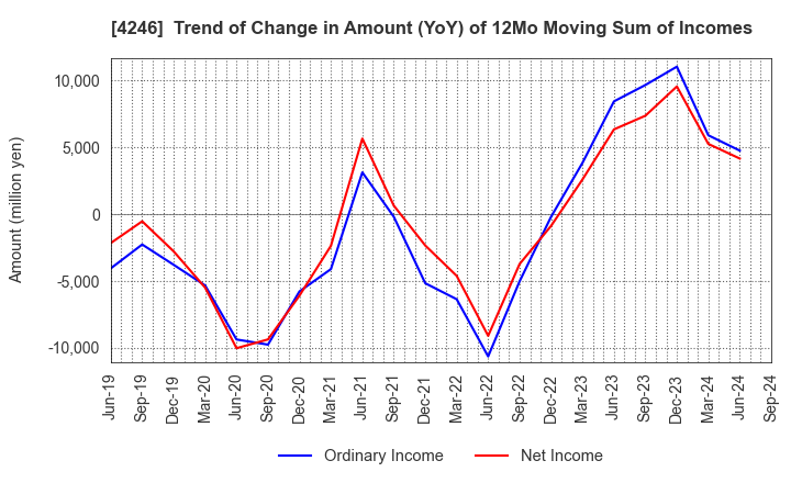 4246 DaikyoNishikawa Corporation: Trend of Change in Amount (YoY) of 12Mo Moving Sum of Incomes