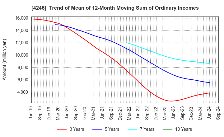 4246 DaikyoNishikawa Corporation: Trend of Mean of 12-Month Moving Sum of Ordinary Incomes