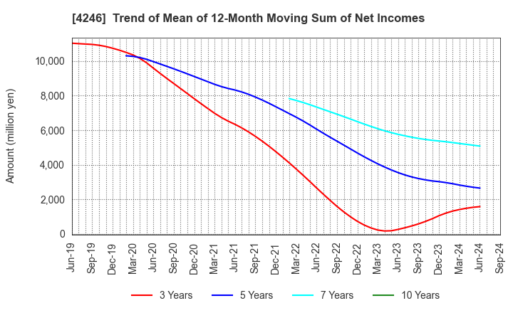 4246 DaikyoNishikawa Corporation: Trend of Mean of 12-Month Moving Sum of Net Incomes