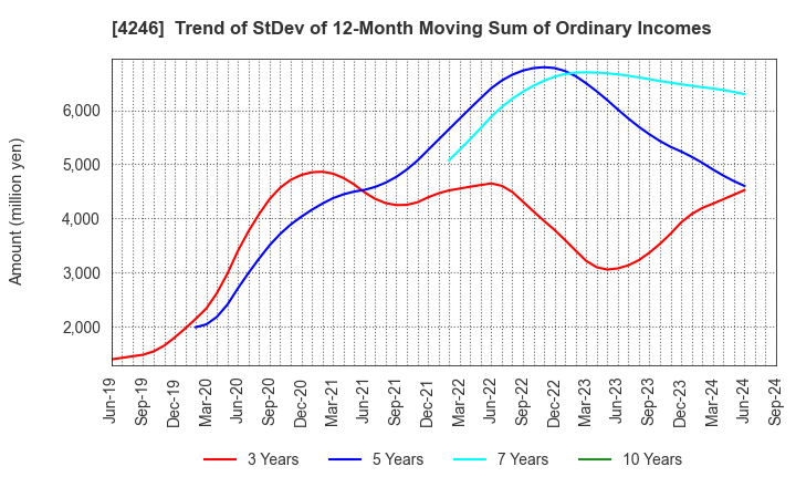 4246 DaikyoNishikawa Corporation: Trend of StDev of 12-Month Moving Sum of Ordinary Incomes