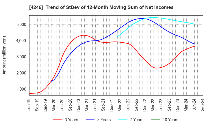 4246 DaikyoNishikawa Corporation: Trend of StDev of 12-Month Moving Sum of Net Incomes