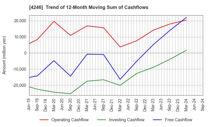 4246 DaikyoNishikawa Corporation: Trend of 12-Month Moving Sum of Cashflows