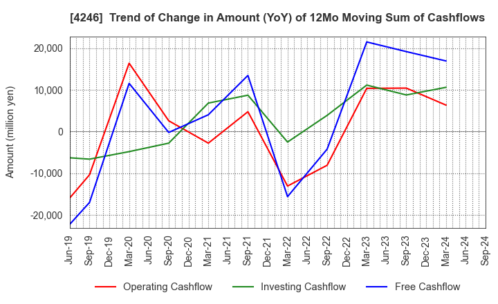 4246 DaikyoNishikawa Corporation: Trend of Change in Amount (YoY) of 12Mo Moving Sum of Cashflows